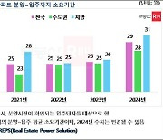 "아파트 분양부터 입주까지 4개월 더 늘어난다"