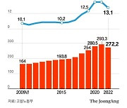 '유령노조' 걸러내니…노조 조합원 수, 13년 만에 처음 꺾였다