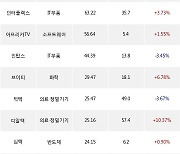 23일, 외국인 코스닥에서 에코프로(-1.36%), HPSP(+6.47%) 등 순매수