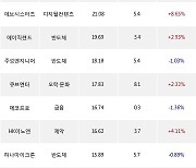 23일, 코스닥 기관 순매수상위에 반도체 업종 8종목