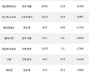 23일, 외국인 코스닥에서 HLB(+7.02%), 제주반도체(0.00%) 등 순매도