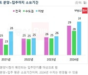 입주~분양까지 2년5개월 소요…재개발·대단지는 더 걸린다