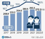 2022년 노조 조직률 13.1%…7년 만에 하락