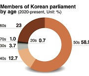 Reality check: How diverse is Korea really? Age and politics (2)