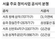 착공 후라도 물가변동 반영 …"조합·시공사 공사비 분쟁 예방"