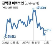 연일 맥 못추는 비트코인 50일만에 4만달러 밑으로