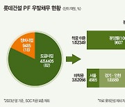 롯데건설, 2.4조 펀드로 유동성 숨통 텄지만...