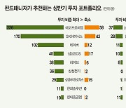 펀드매니저 566人이 뽑은 상반기 포트폴리오는?  2차전지 호불호 ‘극명’…삼성전자는 없다