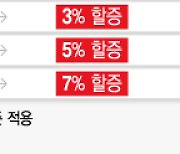 [단독]'고정금리 주담대' 적으면 예보료 최대 7% 더 내라…은행권 '당혹'