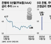 주담대 고정금리 다시 뛴다..."금리 인하 기대감 선반영 탓"