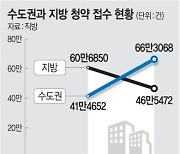 서울·경기·인천 쏠림현상 가속… 청약 비중 1년새 40.5 → 58.7%