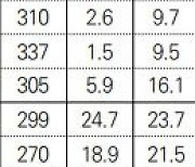 남성 3명 중 1명만 "향후 선거에서 여성정책 고려해 투표"