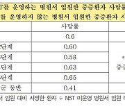 “코로나19 중증 환자에 영양상태 평가 통한 효과적인 영양 공급 시 사망률 40% 낮아져”