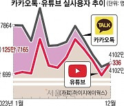 카카오톡, 유튜브에 ‘국민 앱’ 자리 뺏기나