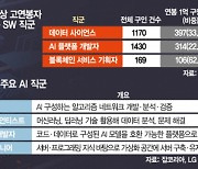 "연봉 1억에도 구인 어려워"···몸값 치솟는 AI 전문가