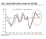 “반도체 가격상승세 지속…삼성전자·SK하이닉스 영업이익 43조↑”