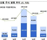 'IPO 한파'에 지난해 주식 발행 규모 전년比 50.5% 급감