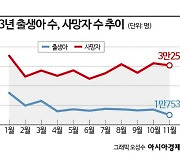 작년 11월 출생아 수 7.6% 감소…인구 49개월 연속 '자연감소'