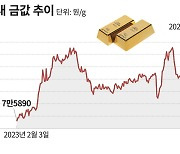 金값 역대 최고, 더 오른다… 금테크 잘하려면