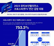 모티브인텔리전스, CTV 광고 거래액 전년 대비 750% 늘어