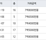 고양 식사동 위시티일산자이4단지 134㎡ 7억8000만원에 거래