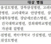 수도권 소재 상급종합병원 22개소 같은기간 면접제 실시…중소병원 인력 공백 최소화