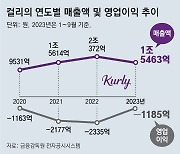 컬리, 9년만에 첫 월간 흑자… 화장품 판매 ‘뷰티컬리’ 통했다