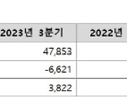 LG디스플레이, 7분기만 흑자전환…작년 4Q 영업익 1317억원