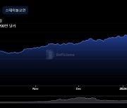 디파이 TVL 3달새 40%↑…600억 달러도 '터치'