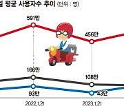 ‘와우 할인’ 주효… 쿠팡이츠, 요기요 제치고 ‘배달앱 2위’