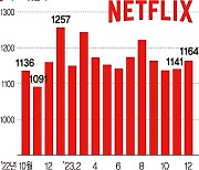 넷플 '계정공유 금지’ 오히려 구독자 늘렸다