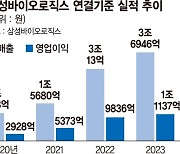 남들 25년 걸린 '영업익 1조 클럽' 12년 만에 해낸 삼바