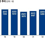 친환경車 수출호황에 현대차·기아 국내생산도 '8년來 최대'