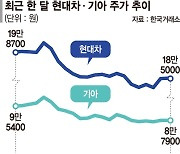 현대차·기아, 역대급 실적 전망에도 주가는 역주행