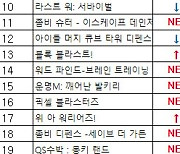 [차트-모바일]"차세대 전략 게임 '드래곤 엠파이어' 구글 플레이 1위"