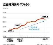 하이브리드 타고 부활한 토요타...日 증시 새 역사 썼다