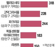 거래량 받쳐주는 곳 어디?…송파 헬리오시티 1위