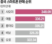 샤오미, 애플 제치고 中 스마트폰 1위