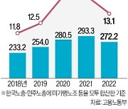 유령 조합원 빼니…양대 노총 22만명 줄었다