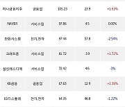 24일, 거래소 외국인 순매수상위에 금융업 업종 5종목