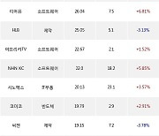 24일, 코스닥 기관 순매수상위에 반도체 업종 8종목