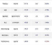 24일, 코스닥 외국인 순매도상위에 반도체 업종 7종목