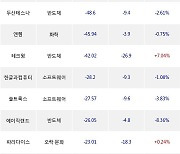 24일, 기관 코스닥에서 대신밸런스제17호스팩(+7%), 에코프로비엠(-0.21%) 등 순매도