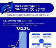 모티브인텔리전스, CTV광고 거래액 전년 대비 750% 달성