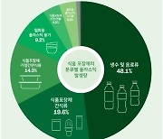 일회용 플라스틱 쓰레기, 78%가 '이것'