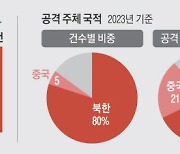 국정원 “작년 공공기관 해킹 시도 80%가 북한 소행”