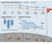 다급한 中 이틀연속 "돈 풀겠다"… 中·홍콩증시 일단 환호