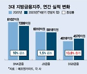 작년 지방금융지주 실적 부진…"충당금과 상생금융 탓"