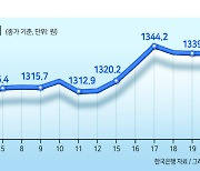 ‘셀아시아’ 찬바람에 환율 고공행진