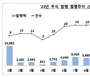 "대외여건 악화"…지난해 주식 발행 50.5% 급감